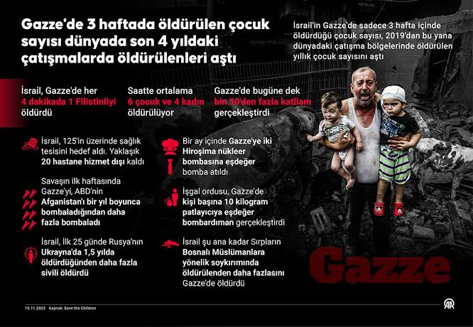 Haftalardır yardım girişi sağlanamayan Gazze, kritik bir kıtlık tehlikesiyle karşı karşıya.
Gazze'de 470 bin kişi açlıkla karşı karşıya, bu da nüfusun yüzde 22'sine denk geliyor.
#GazzeyiHilafetKurtarır