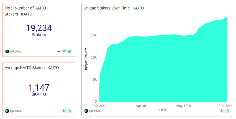 dominatos (@_dominatos) on Twitter photo The number of <a href="/KaitoAI/">Kaito AI 🌊</a> stakers keeps climbing daily
We’re already past 19,200 and getting closer to 20,000 faster than ever.
With each new airdrop announced, more users are locking their Kaito to not miss out.
And right now, staking is mostly about airdrops. Imagine the The number of <a href="/KaitoAI/">Kaito AI 🌊</a> stakers keeps climbing daily
We’re already past 19,200 and getting closer to 20,000 faster than ever.
With each new airdrop announced, more users are locking their Kaito to not miss out.
And right now, staking is mostly about airdrops. Imagine the