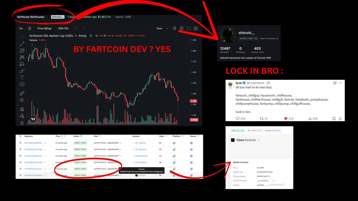 I did more research on #Farthouse and here’s what I found 🧵

First question everyone asks:

Is it the same dev as #Fartcoin, currently sitting at a $1B market cap?

Yes, it is and you can easily check it on Pump.fun and Solscan, as shown below:👇