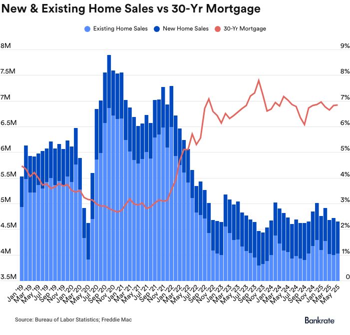 ricksharga's tweet image. Some sobering numbers from @StephenGKates at @Bankrate.
Until May, new home sales had been the bright spot in an otherwise lackluster #housing market. But sales plummeted in May, and prior months' numbers were all downgraded. Meanwhile, new home inventory is at its highest point…