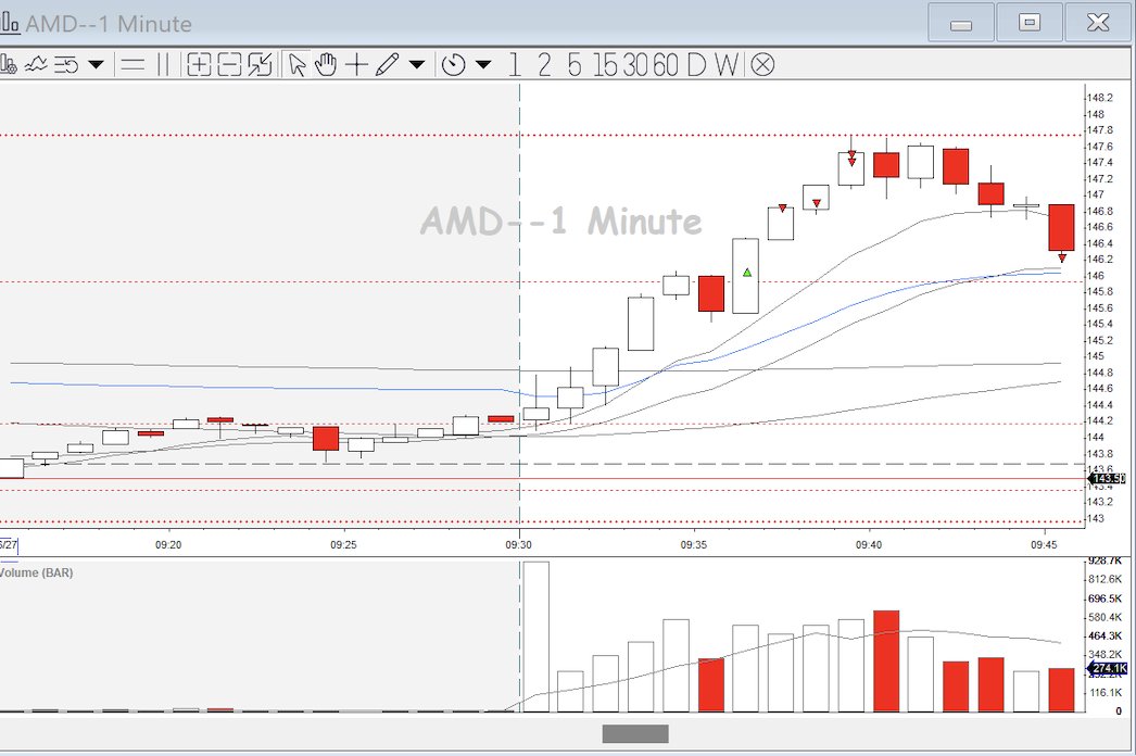 TradingwLenny's tweet image. Today trading live with the Peak Capital Bootcamp students!
Just 1 trade 🟢
A pretty 5 min Opening range break (ORB) setup! 🟢
Next week I'll won't be trading due to travelling and a shorter trading week (July 4th, and July 3rd, half trading day)
See you all Monday July 7th…