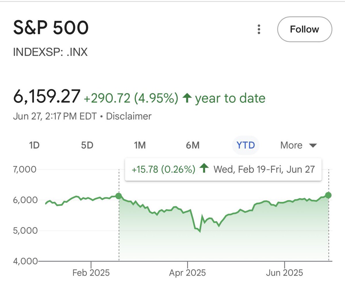 SpencerHakimian's tweet image. You all know the past 6 months have been completely pointless right? 

We got no concessions out of anybody.

Stocks went sideways (with tremendous volatility) for half a year. 

DOGE was a total waste of everybody’s time.

No policy was passed. 

And all the while, the actual…