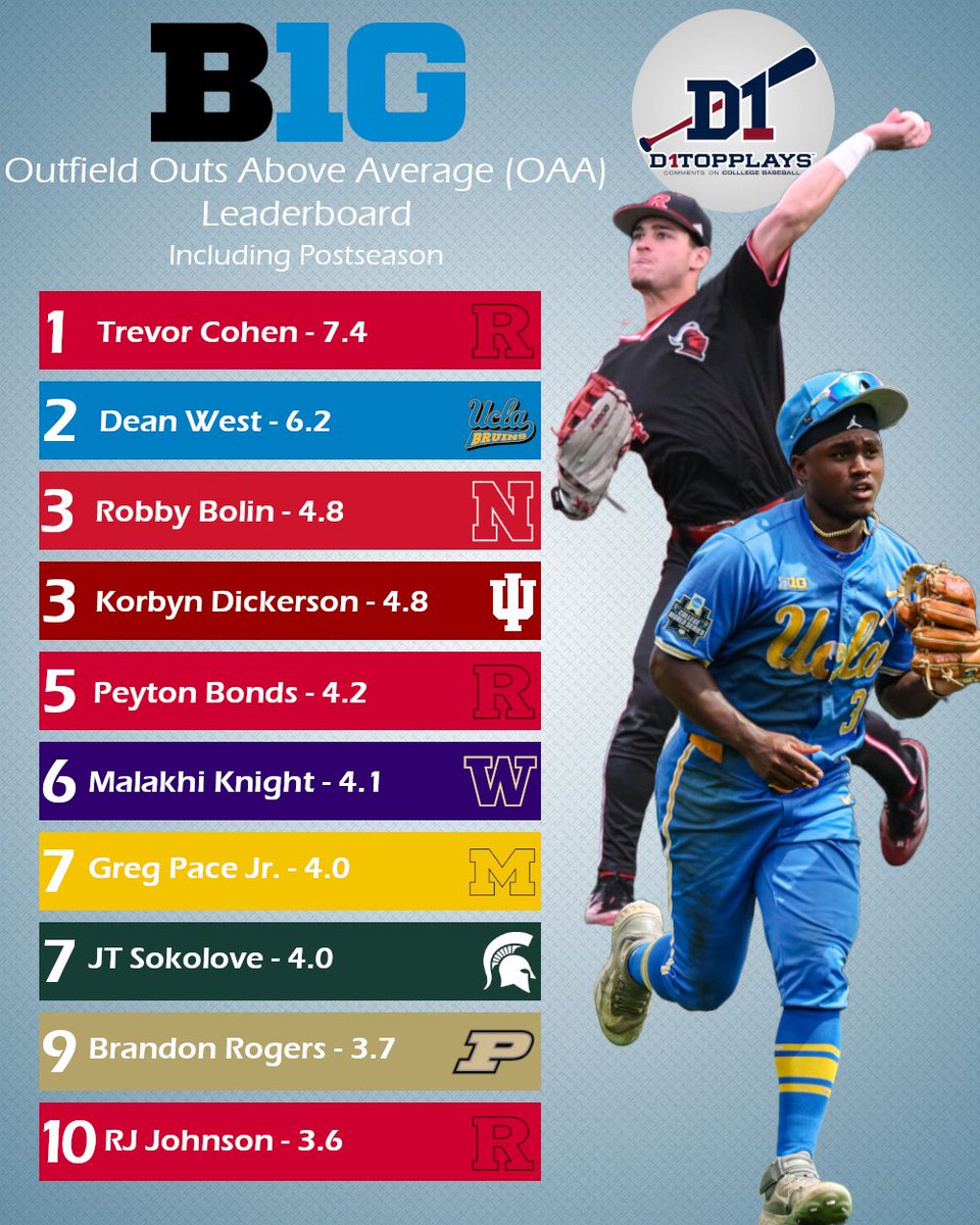 D1TopPlays (@d1topplays) on Twitter photo Here are your Top 10 <a href="/B1Gbaseball/">Big Ten Baseball</a> Outfielders by OAA!
<a href="/d1baseball/">D1Baseball</a> <a href="/CollegeBaseCNT/">College Baseball Central</a> <a href="/BigTenNetwork/">Big Ten Network</a> <a href="/NCAABaseball/">NCAA Baseball</a> Here are your Top 10 <a href="/B1Gbaseball/">Big Ten Baseball</a> Outfielders by OAA!
<a href="/d1baseball/">D1Baseball</a> <a href="/CollegeBaseCNT/">College Baseball Central</a> <a href="/BigTenNetwork/">Big Ten Network</a> <a href="/NCAABaseball/">NCAA Baseball</a>