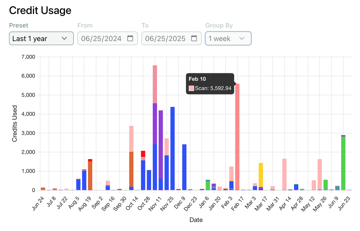 This week in Rowan updates: g-xTB, new credit-management interface (pictured below), organization-specific credits to simplify collaboration, bulk PDB downloads, and a simple way to view underlying JSON data for workflows.