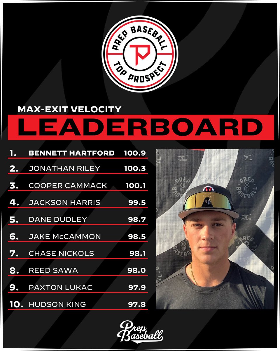 𝗧𝗼𝗽 𝗣𝗿𝗼𝘀𝗽𝗲𝗰𝘁 𝗚𝗮𝗺𝗲𝘀: ꜱᴛᴀᴛ ʟᴇᴀᴅᴇʀʙᴏᴀʀᴅꜱ

Top Exit Velocities from the #INTPG25💪

↳ loom.ly/-C6R4Lw