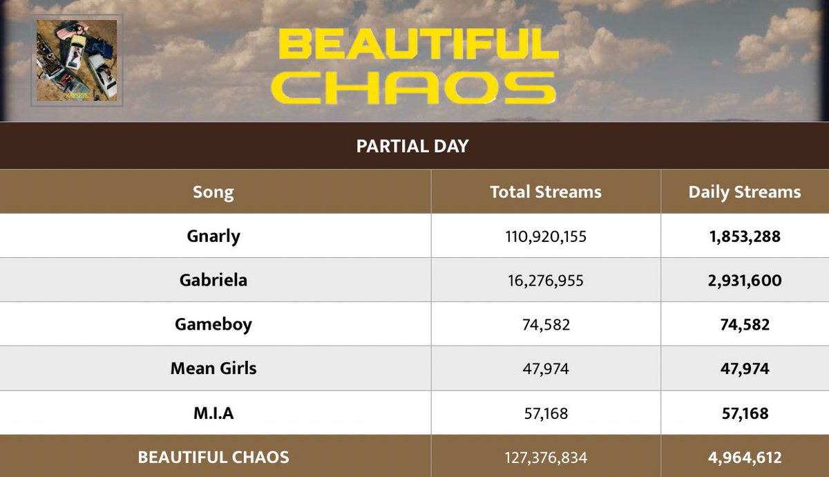“BEAUTIFUL CHAOS” by <a href="/katseyeworld/">KATSEYE</a> earns a partial Spotify debut of 4,964,612 streams!

Stay tuned for full day numbers tmrw 🤍