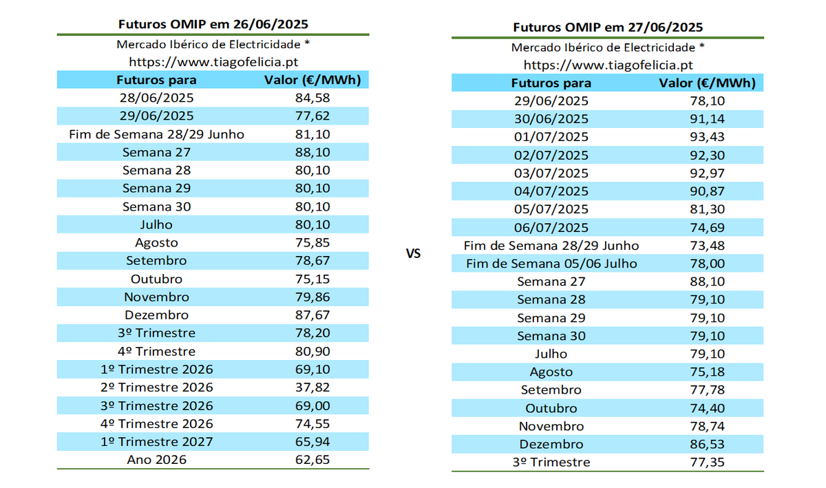 tiagofelicia's tweet photo. Manutenção dos valores dos futuros OMIP
- Futuros #OMIP/#MIBEL em 27/06/2025
- Valores Diários do #OMIE/#MIBEL e #MIBGAS VTP (De 2024 até 28/06/2025)
A média com futuros para Junho está em 73,76 €/MWh.
Simuladores para #eletricidade em
👉 https://t.co/p0E7Xzlzto https://t.co/Rk198Orkgr