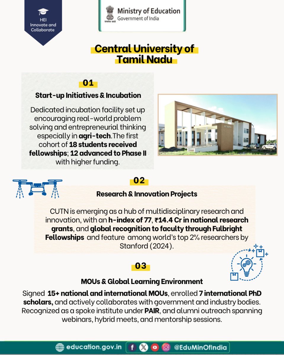 Central University of Tamil Nadu

CUTN is igniting innovation with student-led agri-tech ventures and a dedicated incubation centre. 18 students received fellowships, with 12 advancing to the next stage, showcasing real-world problem solving at its best.

On the research front,