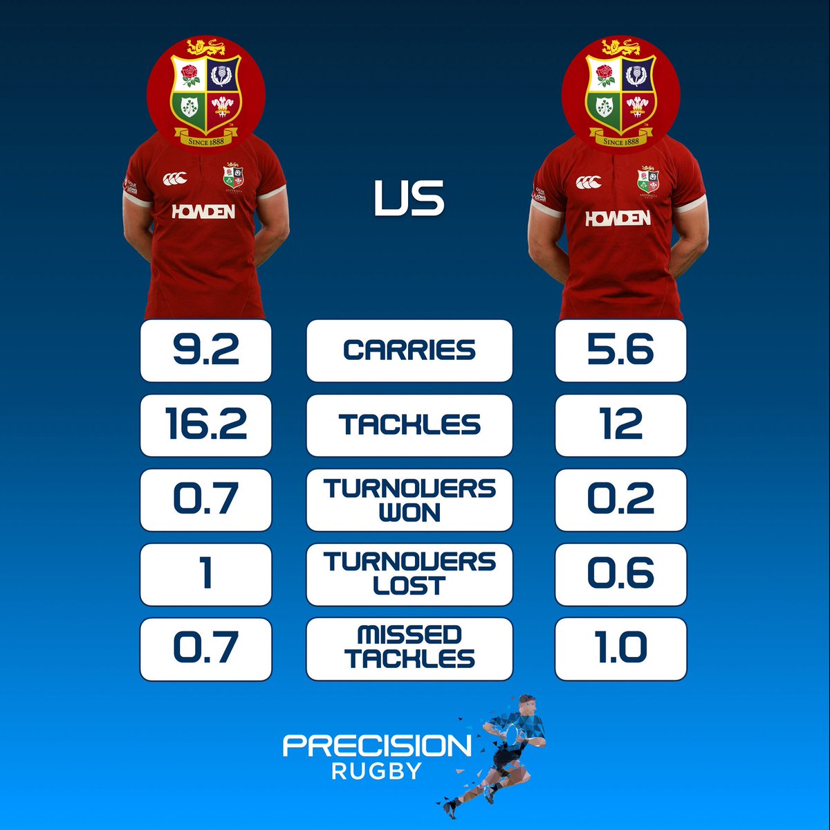 🦁 Two elite <a href="/lionsofficial/">British & Irish Lions</a> back-rowers in a stats showdown - but who’s who?

👊 Think you know which two squad players these numbers belong to? Drop your guesses below! 🔍  

Reveal drops tomorrow pre-match. ⏳ #BlindStats #RugbyClash