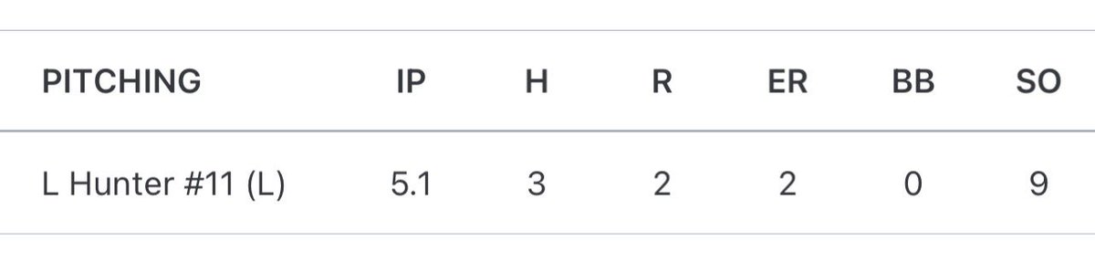 I had a great outing against a top 25 nationally ranked team.  
5.1 IP
9 SO
2 ER
0 BB
69 strike %

<a href="/BBHprospect/">Brain&Barrel Prospect Rollout</a> <a href="/pbtscouting/">Prep Baseball Scouting</a> <a href="/PrepBaseballPA/">Prep Baseball Pennsylvania</a> <a href="/AscentTeams/">Ascent Athlete Teams</a> <a href="/StogaBase/">Conestoga Baseball</a> <a href="/LakePointSports/">LakePoint Sports</a> <a href="/prepbaseball/">Prep Baseball</a>