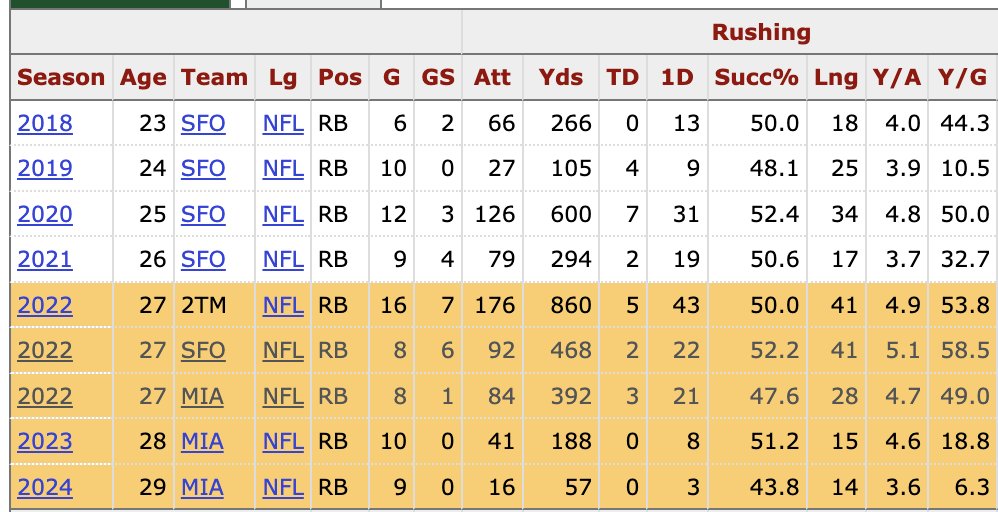 we, as a society, don't talk enough about how jeff wilson jr. was kind of cooking in SF right before the christian mccaffrey trade and how he has basically been MIA in MIA since (no pun intended)