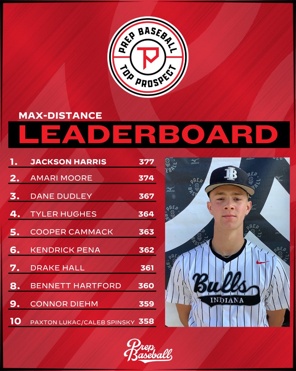 𝗧𝗼𝗽 𝗣𝗿𝗼𝘀𝗽𝗲𝗰𝘁 𝗚𝗮𝗺𝗲𝘀: ꜱᴛᴀᴛ ʟᴇᴀᴅᴇʀʙᴏᴀʀᴅꜱ

Top Distances from the #INTPG25💪

↳ loom.ly/-C6R4Lw