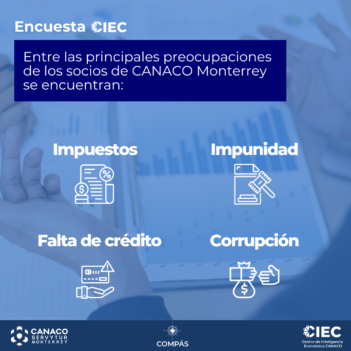 #CANACOInforma | Encuesta CIEC
La encuesta trimestral del CIEC revela que los principales problemas para nuestros socios son los impuestos (72%) y la impunidad (56%), seguidos por la falta de crédito (45%) y la corrupción (40%).
Conoce más en COMPÁS 👉bit.ly/4kTJfTR