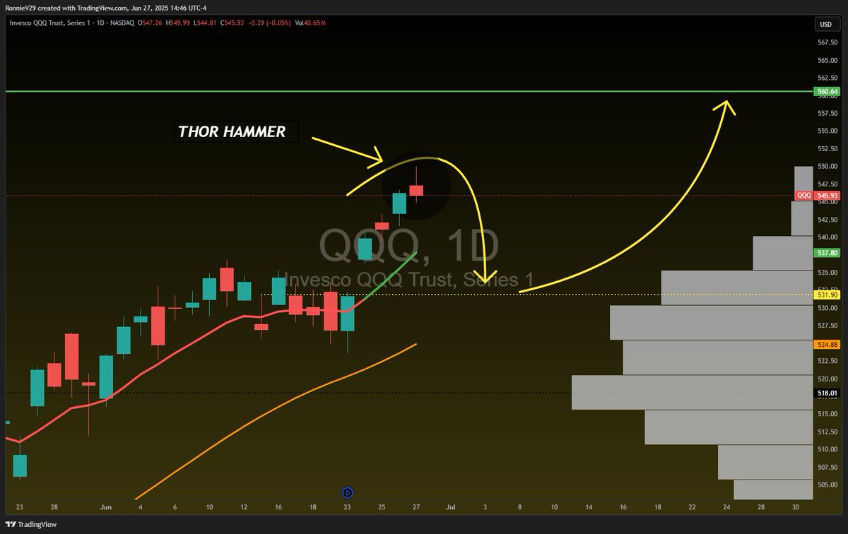 $QQQ - A 3% pullback to fill the GAP would be healthy.