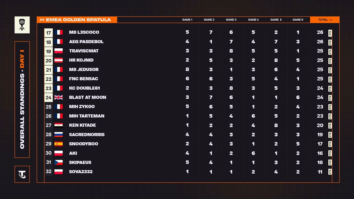 📈 #TFTEsportsEMEA Golden Spatula - Day 1   Standings 📈

Here are the results after the first day of the EMEA Golden Spatula! Top 24 will fight tomorrow to get a spot in the Grand Final.

📑 Scores: bit.ly/S14EMEAGS