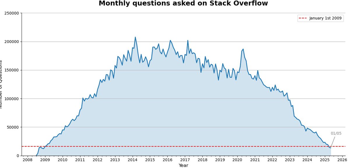 monthly questions asked on stack overflow over time

dude this literally used to be the way that people wrote and debugged code. asking other HUMANS for help

barbaric