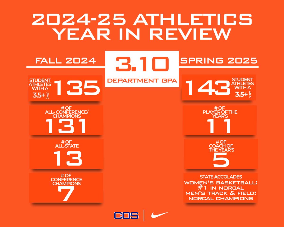 COSAthletics's tweet image. COS Athletics in 2024-25: 3.10 Department GPA. 131 All-Conference honorees & Champions. 7 conference championships. Once again, GIANT on and off the playing field. Thank you to all the student-athletes, coaches, and community for all the hard work and support! #GoGiants