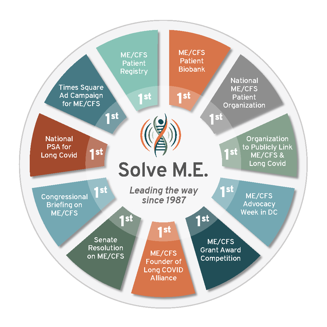 PlzSolveCFS's tweet image. Since 1987, Solve has stood by the ME/CFS community—breaking ground and pushing for change. Donate by midnight on Monday, June 30 and your gift will be matched up to $50K! 

Help us keep moving #MEForward. 💙
ow.ly/OiZG50WhIQU