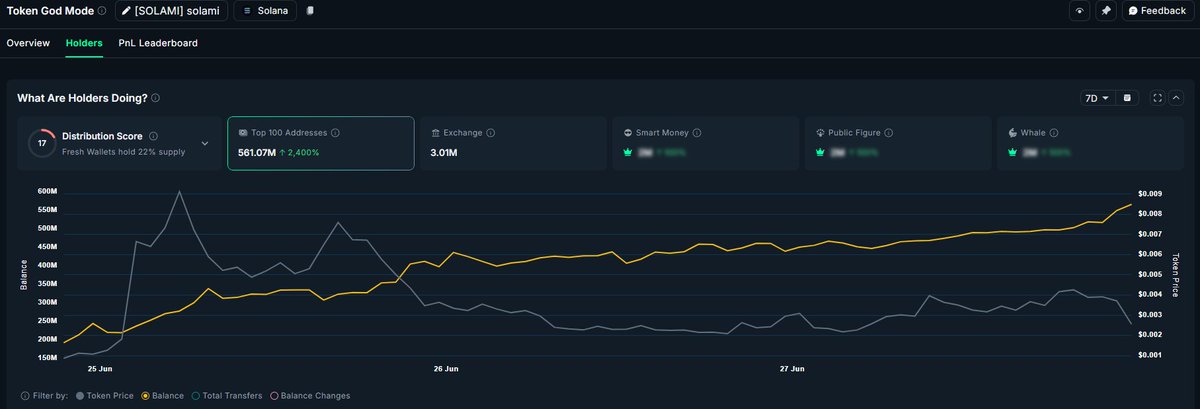 Rev1000x's tweet image. Top 100 wallets accumulating while the jeets selling $SOLAMI. Look at the sharp increase in yellow line in last few hours, numbers don't lie.
