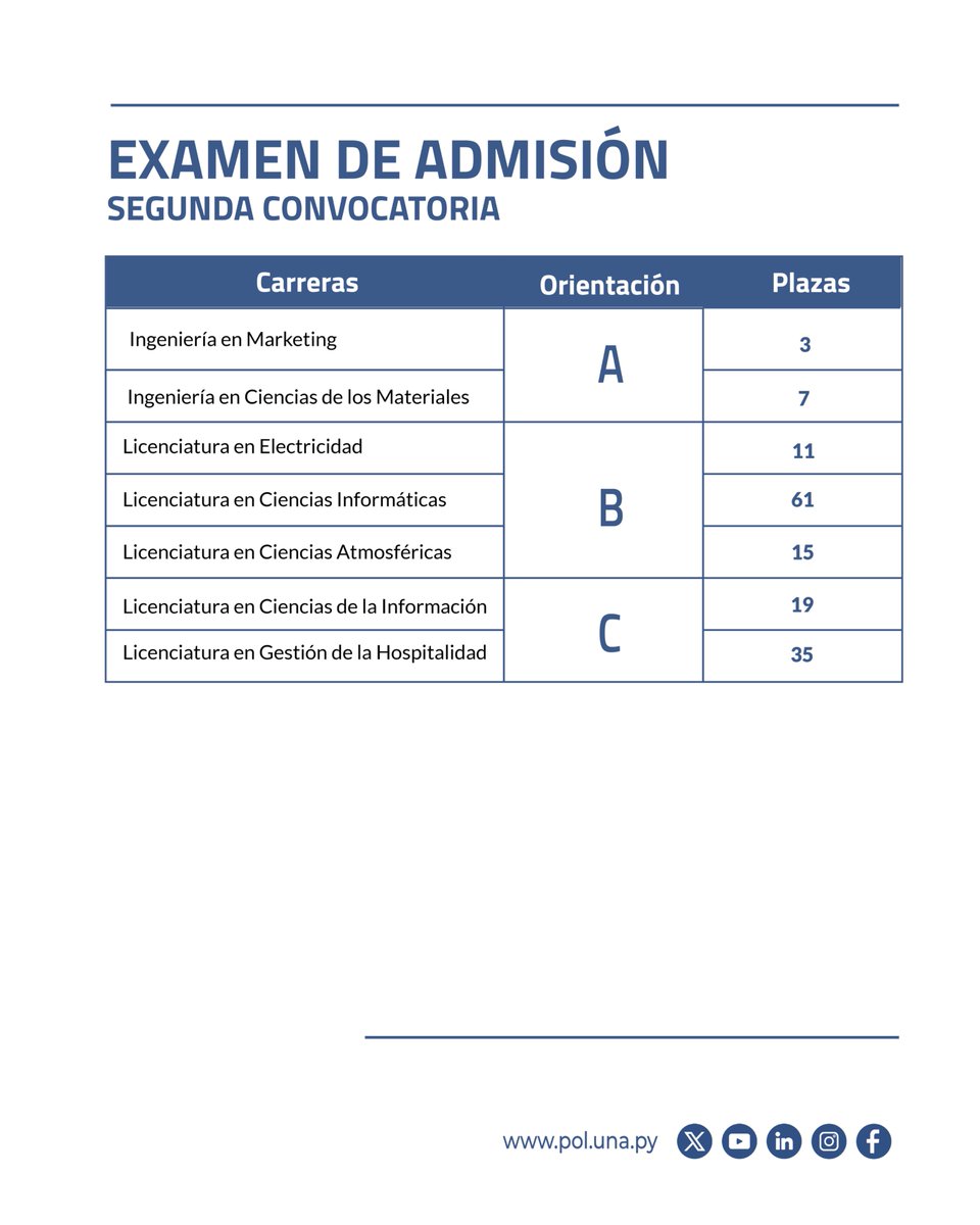 📢 Examen de Admisión – Segunda Convocatoria

Compartimos las carreras, orientaciones y plazas habilitadas en esta segunda convocatoria de admisión a la FP-UNA.