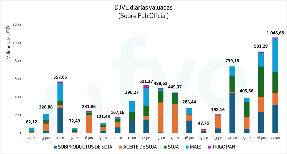 🔴 🚨💵 #AHORA avalancha de registro de #DJVE hoy, equivalentes a 𝐌𝐈𝐋 𝐌𝐈𝐋𝐋𝐎𝐍𝐄𝐒 𝐃𝐄 𝐔𝐒𝐃. 

Recordemos que deben ingresar el 95% dentro de los próximos 15 días hábiles.
👇Mirá la evolución.