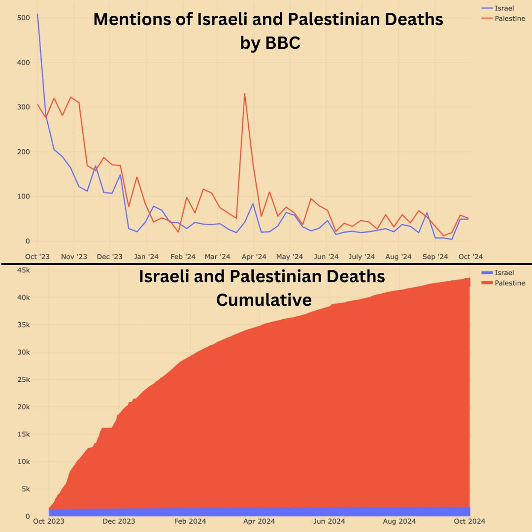 I'm revisiting Owen Jones' (<a href="/owenjonesjourno/">Owen Jones</a>) fantastic investigation for <a href="/DropSiteNews/">Drop Site</a>, published six months ago, concerning the BBC's systematic partisanship towards Israel. It raises the question: Has the BBC truly addressed a single error? Please read: dropsitenews.com/p/bbc-civil-wa…