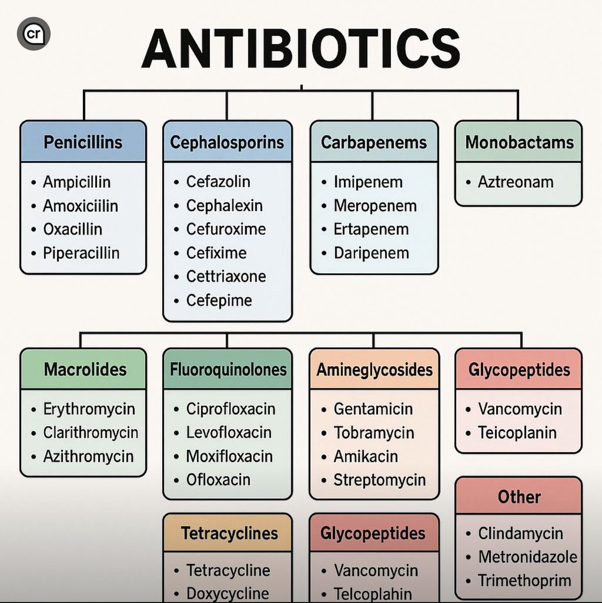 Propharm7's tweet image. ๐ก Classification of Antibiotics ..๐