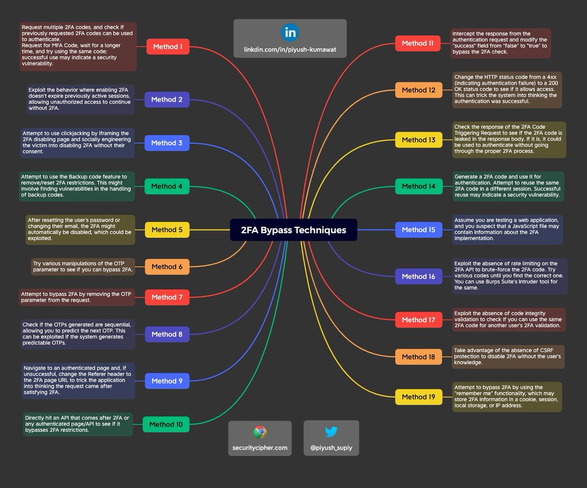2FA Bypass Techniques📝