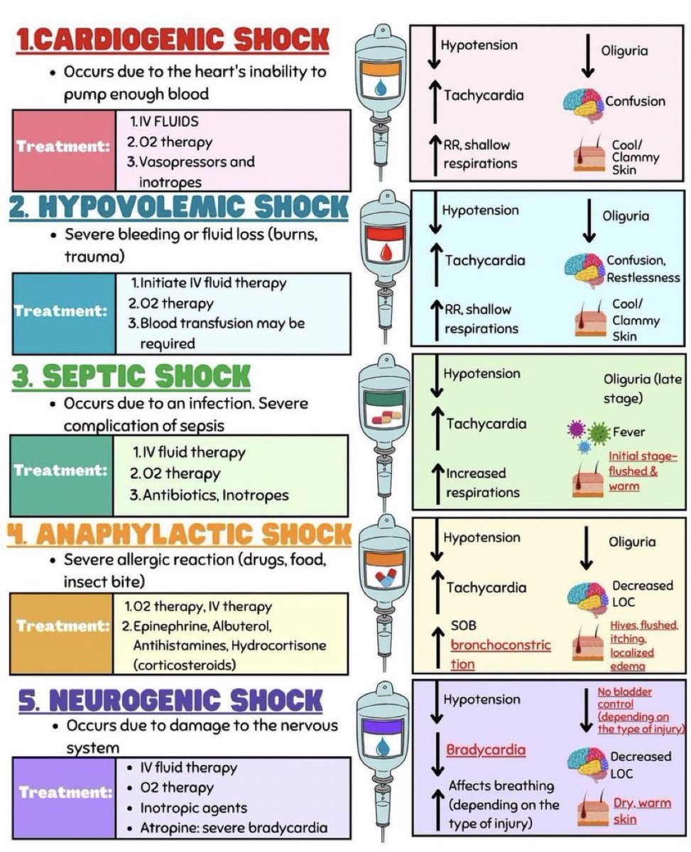 Doctors__squad's tweet photo. The 5 types of shock that you need to know ✔️ https://t.co/KUAlsGlvqN