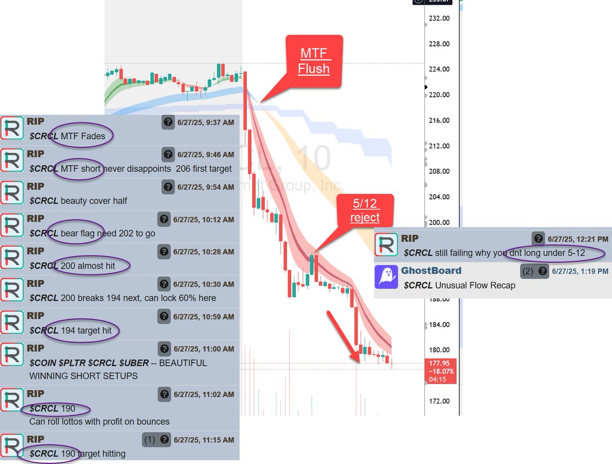 $CRCL UPDATE 🚨
HOME RUN, 
Riding clouds all day long
NOTHING IS TOO Low, You never long under clouds.
Like I said, when it unwinds, it unwinds
Some lottos over 2000% for traders
Guidance <a href="/TENETTRADEGROUP/">TENET</a>