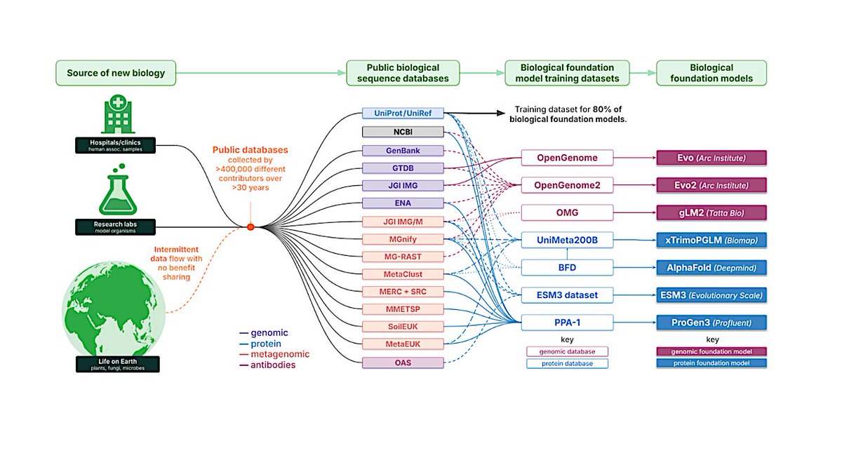 astrobiology's tweet image. "Planetary Bioinformatics: Breaking Through Biology’s Data Wall On Earth" astrobiology.com/2025/06/planet… 
-- The folks at @Basecamp_Res are off doing actual #astrobiology #AwayTeam expeditions - on Earth - to seek out #genomic information - great way to prepare for offworld