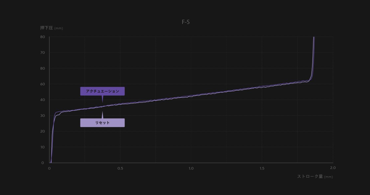 なめらかな押し心地の秘密

ZENAIM KEYBOARDは、キースイッチの押し込み荷重と戻り荷重をほぼ同じ設計にし、かつ極限までがたつきを無しています。
これにより、引っかかり感の一切ないなめらかな押し心地を実現しています。

#ZENAIM