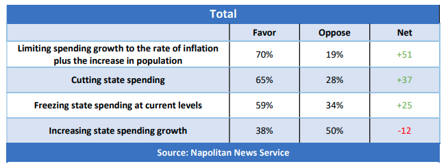 ChrisMReader's tweet image. As the state budget work continues in Madison, a reminder that voters want state spending controlled or cut. They do NOT want increases in state spending. From our April poll:
