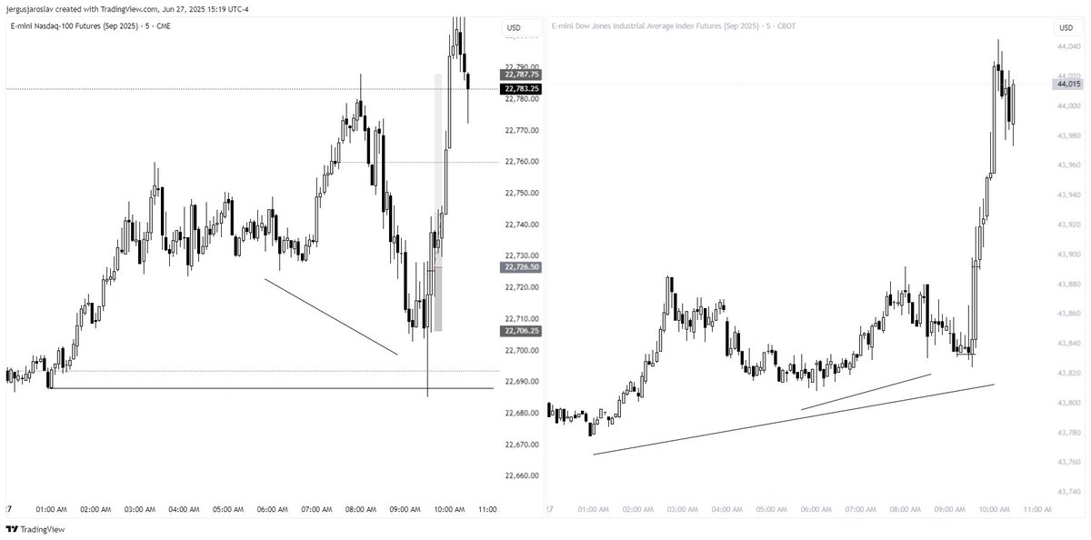 IamProgson's tweet image. NQ jun 27 trade.
2-Stage ssmt >> FVG entry
Thank you Daye @traderdaye