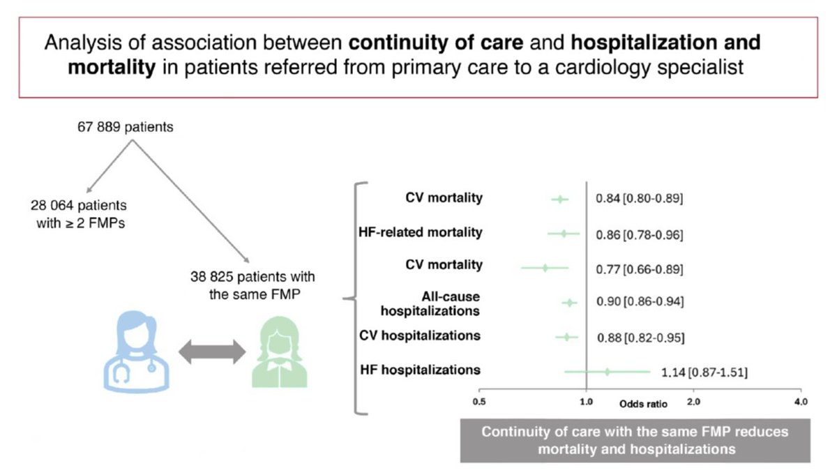 JuanSanchisFor's tweet image. Continuity of care, measured by the persistence of the family medicine physician within the same patient panel, improves health outcomes. Read this article published in @RevEspCardiol by @SergioCinza @JoseJuanatey
revespcardiol.org/en-the-continu…