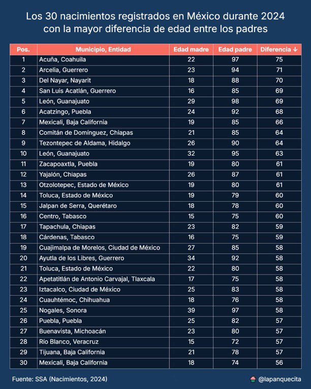 👧 Niñas de 10, 11 y 12 años siendo madres en 2024.
👨 Padres adultos, incluso de 65 años.

📌 Todos los embarazos infantiles son por abuso.
📌 En México, cada día más de 20 niñas menores de 14 dan a luz.
📌 En la mayoría de los casos, no hay denuncias ni justicia.

🛑 Esto es
