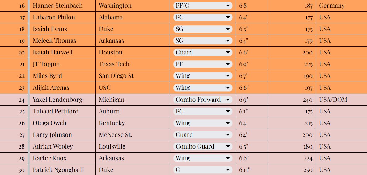 Mike_Synaptic23's tweet image. 🚨 My Way Too Early 2026 NBA Draft Big Board 2.0 🚨

I once again ranked the top 30 prospects in the 2026 class and ranked them by tier (1-5)

The 2026 class is arguably the most talented I&apos;ve scouted this far in.

Any questions about the rankings are welcome.

#NBADraft