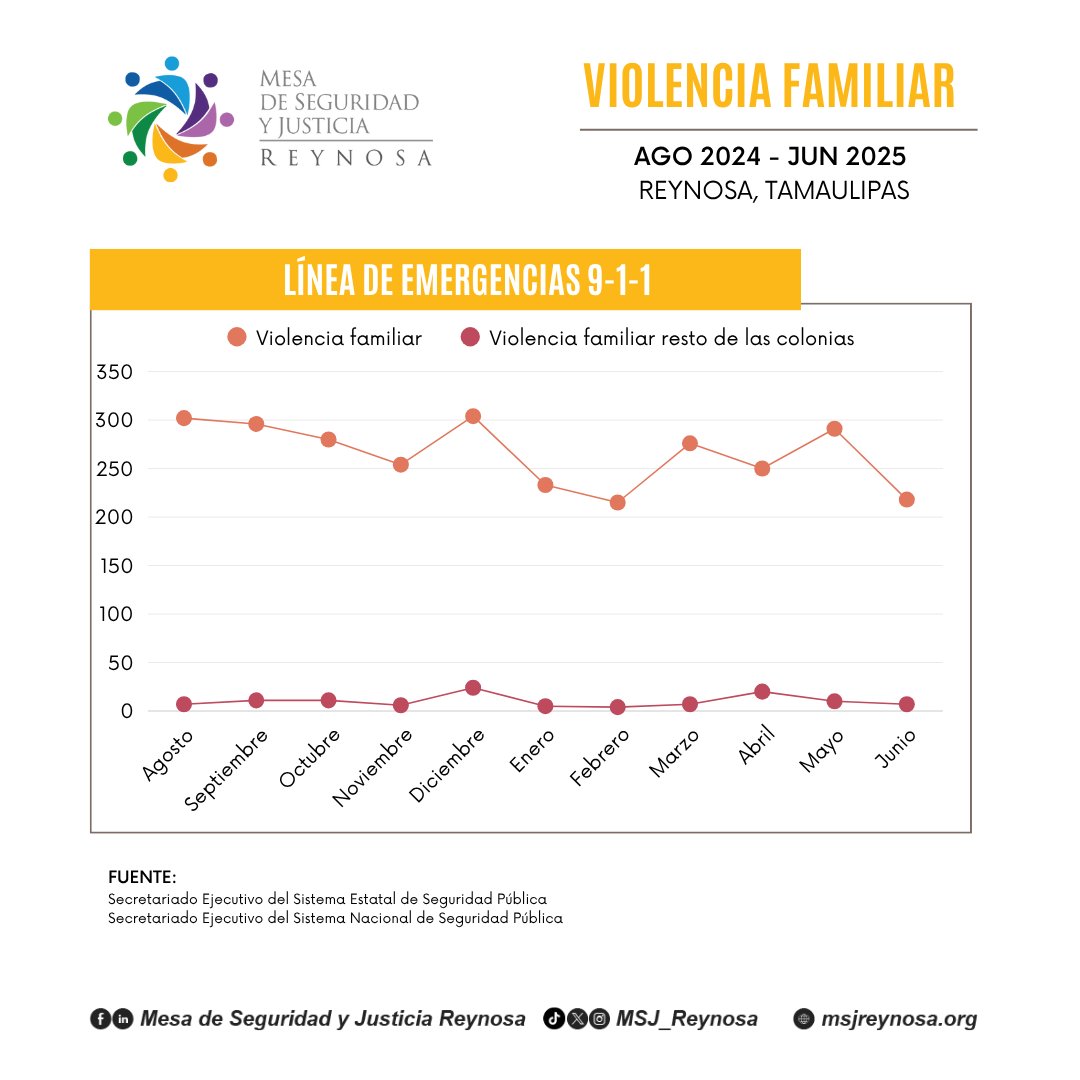 MSJ_Reynosa's tweet photo. Te compartimos los indicadores de violencia familiar de agosto 2024 a junio 2025 en Reynosa.

En el hogar debe haber respeto, diálogo y protección.
📷 Prevenir es proteger. Denunciar es salvar.

#NoMásViolencia #FamiliasSinViolencia #CuidarnosEsLaClave https://t.co/2PHaZrKWkj