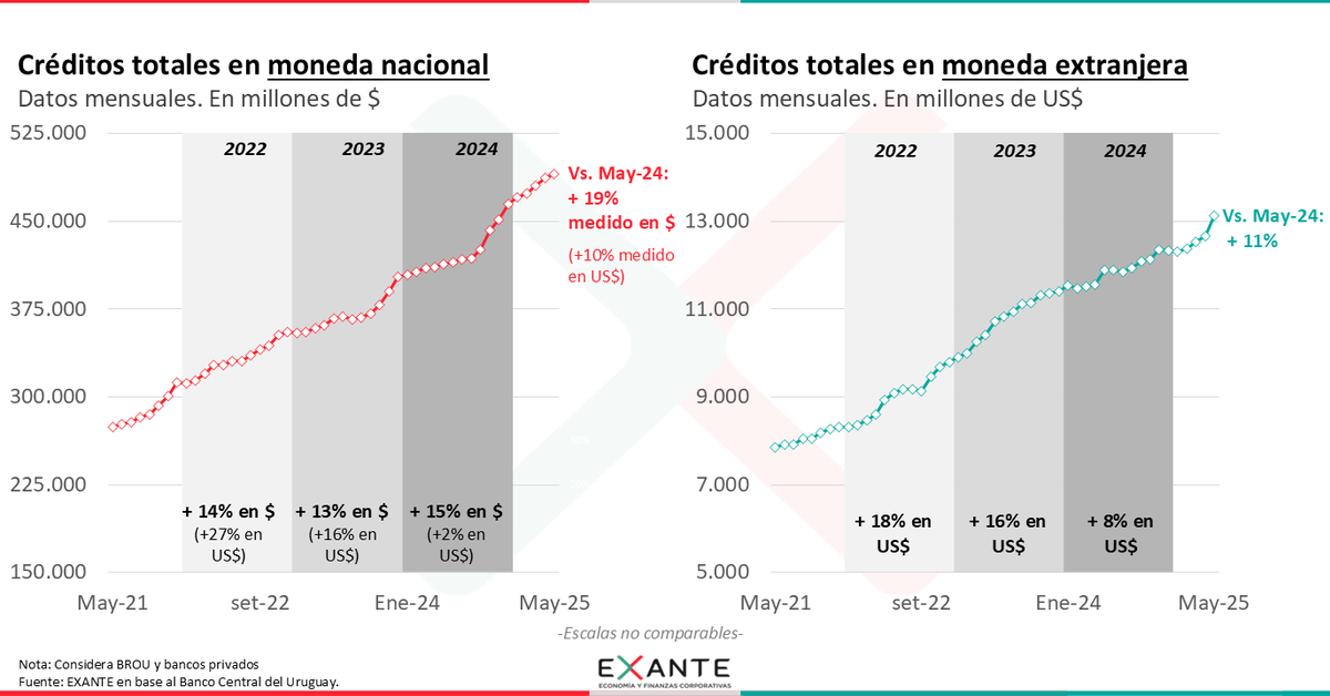 2025 está siendo otro año de crecimiento fuerte del crédito bancario. La suba es de dos dígitos en ambas monedas, con aceleración respecto al cierre del año pasado. #ViernesGráfico