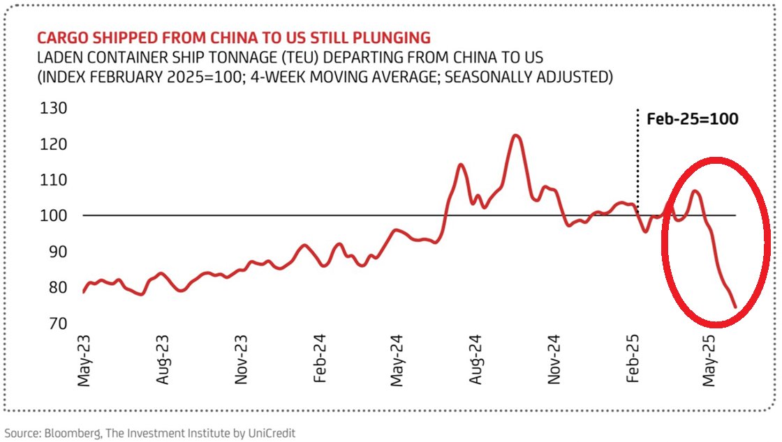 ⚠️Container shipments from China to the US are still FALLING:

Shipments from China to the US just hit a 2-year low, according to real-time cargo data.

The traffic is down ~25% since February.

This is all despite the 90-day trade truce agreed in May.
