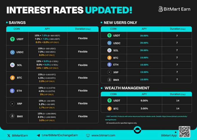 ⏰ ¡Desbloquea los mejores rendimientos en #BitMartEarn!

🔥 $ETH: ¡Hasta un 15% de APY!
🔥 $SOL: ¡Hasta un 15% de APY!

👉 Gana ahora: bitmart.com/earn/
👉 Comunidad: t.me/BitMartExchang…
👉 Únete ahora: bitmart.com/invite/BMEARN

#criptomonedas #Ahorros #BitMart #USDC