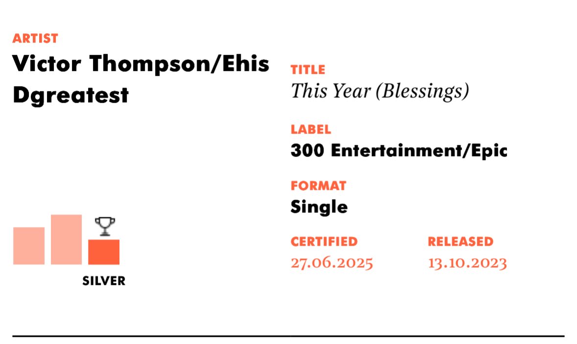 AfropopHub's tweet photo. .@Victothompson_ &amp; @Ehis_D_Greatest’s “This Year (Blessings)” is now certified Silver in the UK. https://t.co/PWnqa3eIT1