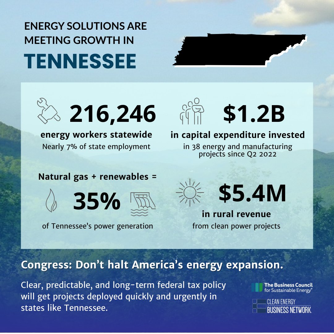 In Tennessee, energy solutions are meeting demand growth, creating new jobs, and driving economic development. Tell Congress: Don't halt America's energy expansion.

Learn more about what's at stake in Tennessee and download the state energy factsheet: bcse.org/tennessee-ener…