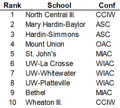 My model's current preseason #d3fb Top 10 looks a little different from Lindy's. The gap between #2 &amp; #8 is tiny - less than homefield advantage. 

This accounts for graduation losses, but doesn't yet account for production lost to transfer.