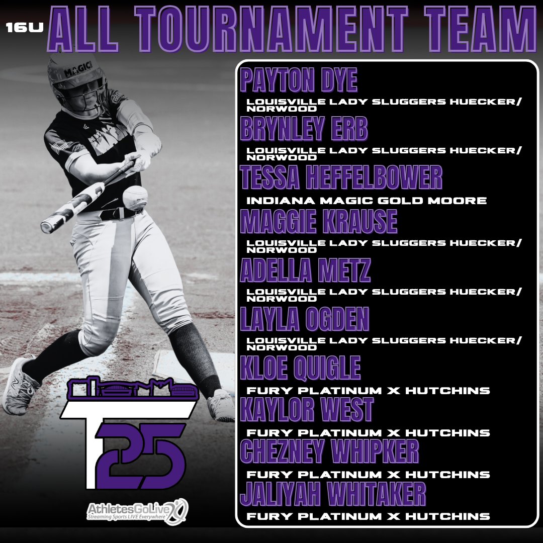 These athletes definitely put in that time and put in that grind this past week … and what do they have to show for it ?! Scenic City - Top 25 16U GOAT status, obviously…😈

They didn't just play; they dominated, leaving it all on the field and proving they are truly a cut