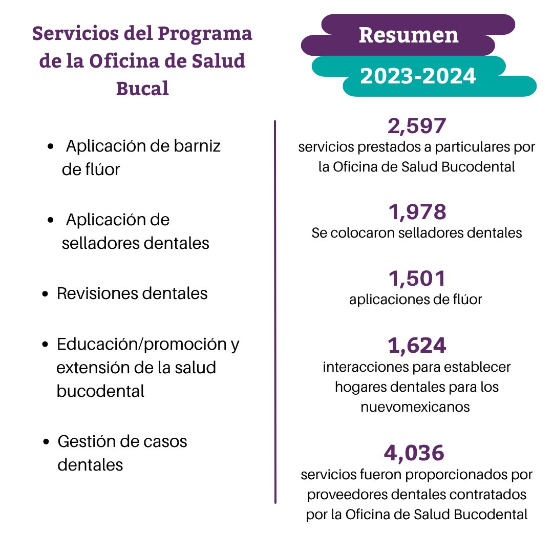 NM Dept. of Health (@nmdoh) on Twitter photo Aunque el #MesNacionalDeLaSaludOral está llegando a su fin, aún puede encontrar consejos dentales y recursos educativos en nuestra página de herramientas de mensajería en nmhealth.org/about/phd/pchb…. 🦷✨
#HealthySmilesNM #PreventiveCare <a href="/DeltaDentalNM/">Delta Dental of New Mexico</a> Aunque el #MesNacionalDeLaSaludOral está llegando a su fin, aún puede encontrar consejos dentales y recursos educativos en nuestra página de herramientas de mensajería en nmhealth.org/about/phd/pchb…. 🦷✨
#HealthySmilesNM #PreventiveCare <a href="/DeltaDentalNM/">Delta Dental of New Mexico</a>