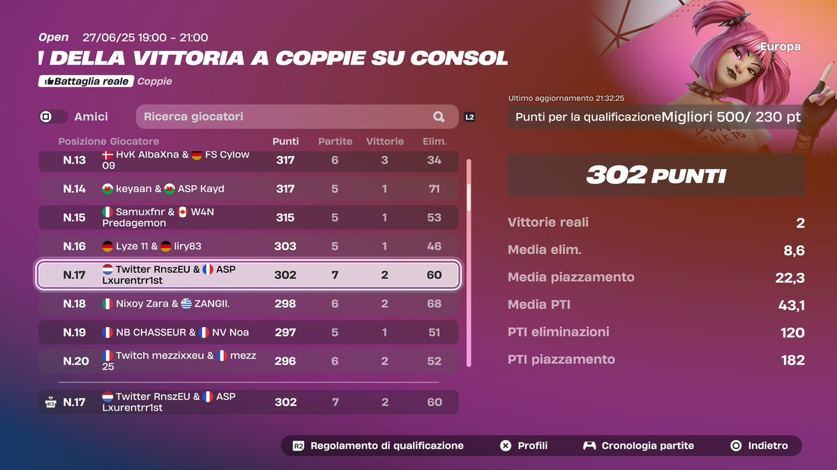 Top 17th vccc eu w/ <a href="/RnszEU/">RnszEU</a> (lock in for Finals 

<a href="/AspectEsportFN/">ASPECT</a>
