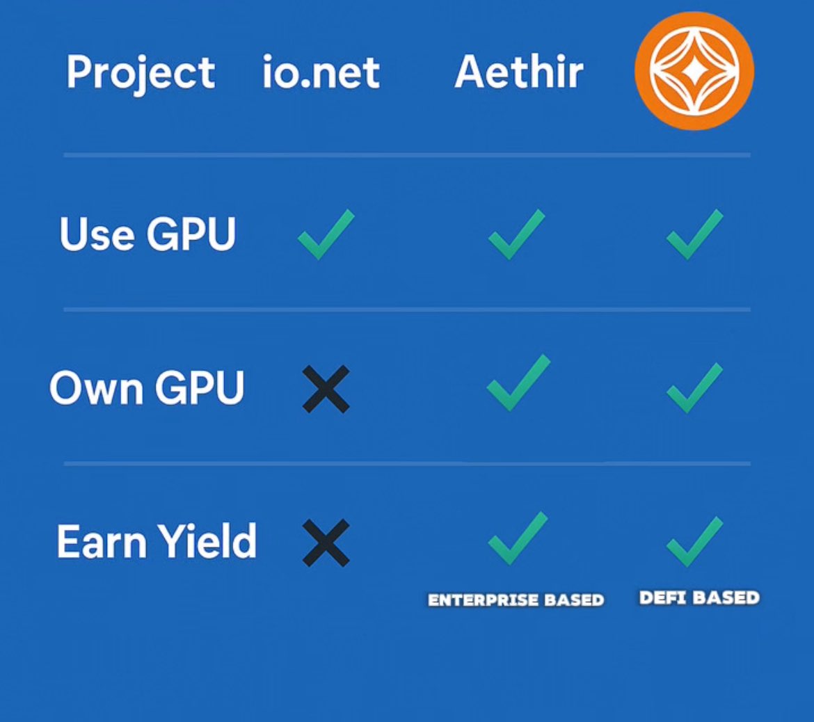 Yvves (@tobilobapaul55) on Twitter photo AI needs compute. Compute needs GPUs.
Web3 now lets you own the hardware and get paid when the world uses it.
That’s the magic of <a href="/gaib_ai/">GAIB 🟠 | RWAiFi</a> and its Not the first to turn high powered compute into onchain digital asset but here’s why it’s different from the rest and why you need AI needs compute. Compute needs GPUs.
Web3 now lets you own the hardware and get paid when the world uses it.
That’s the magic of <a href="/gaib_ai/">GAIB 🟠 | RWAiFi</a> and its Not the first to turn high powered compute into onchain digital asset but here’s why it’s different from the rest and why you need