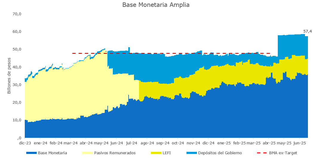 ANCLA MONETARIA #5 🔵🟡
23/6/25

La BMA se redujo por primera vez desde la salida del cepo, debido a la recompra de Bonares y Globales del Tesoro al BCRA. De esta forma, $1,2b que estaban en LEFI se fueron, dejando la BMA en $57,4b

La composición actual es BM 62%🟰, LEFI 16%🔽 y