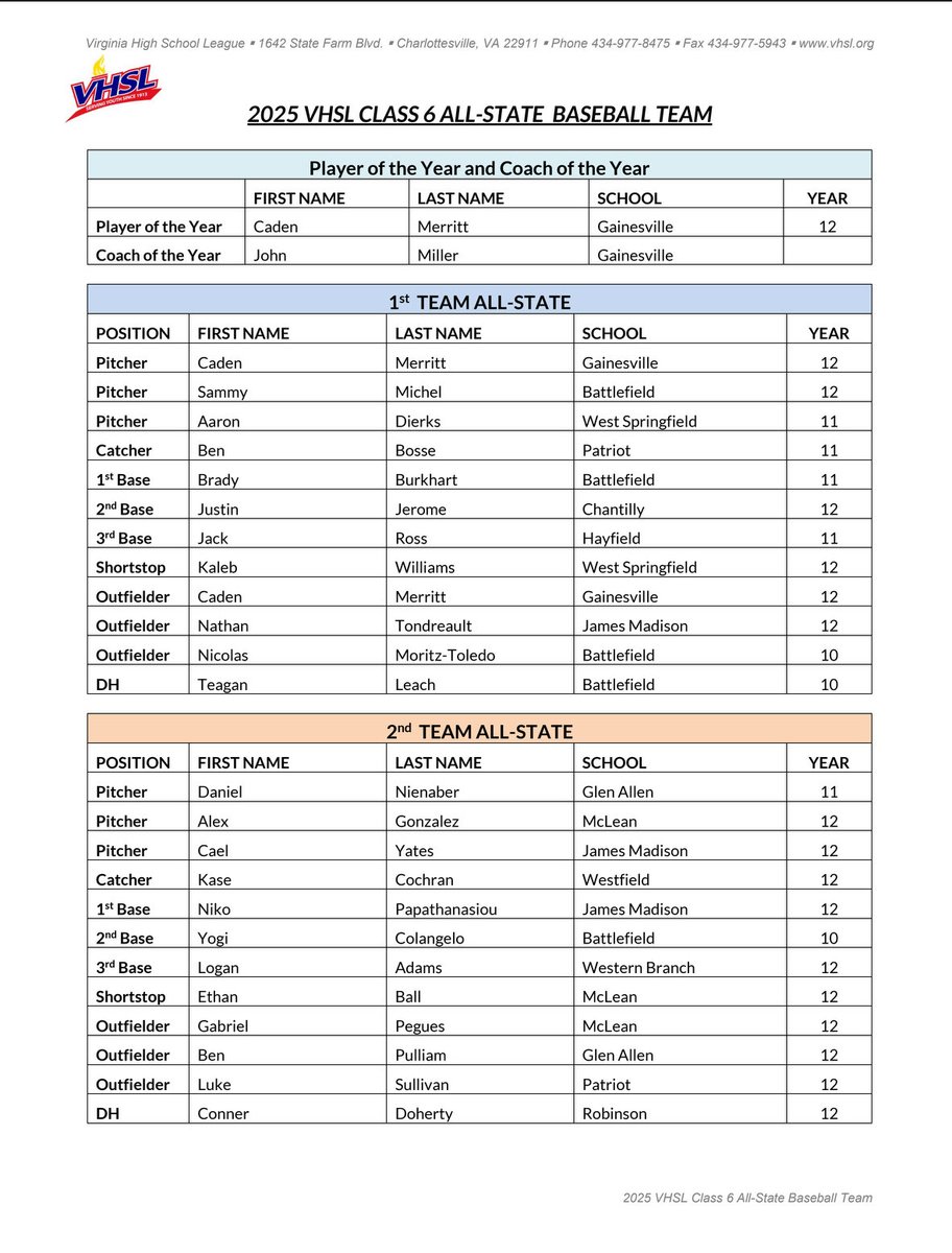 coachpudge8's tweet image. Congrats to Senior Nathan Tondreault for being selected 1st All State as well as Seniors Cael Yates &amp;amp; Niko Pappathanasiou for being selected to the 2nd Team. Tremendous honor for all 3 young men and extremely deserving. 
#MadisonBaseball
#Builtdifferent
